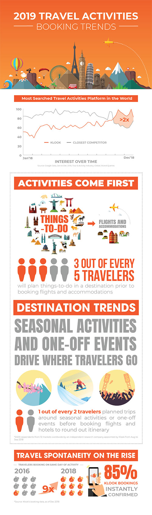 2019 Travel Activities Booking Trends