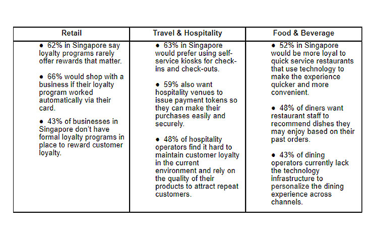 The key consumer and business findings* across the retail, travel & hospitality, and food & beverage sectors are: