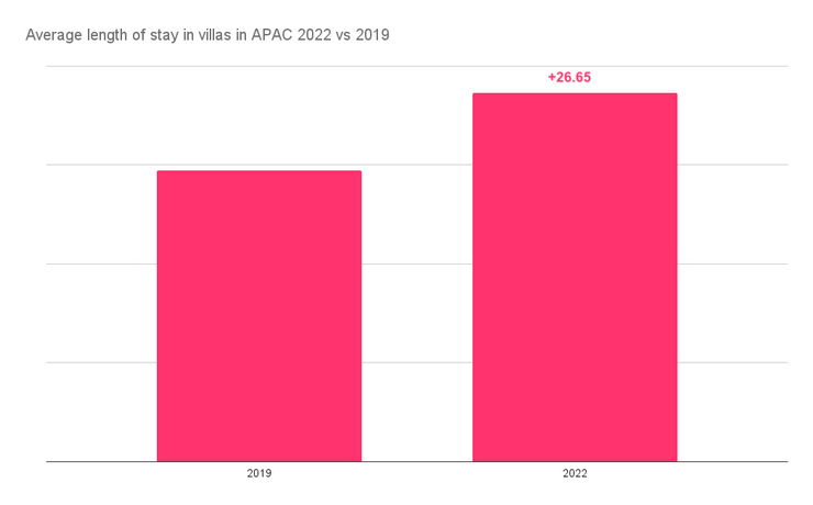 Average length of stay in villas in APAC 2022 vs 2019