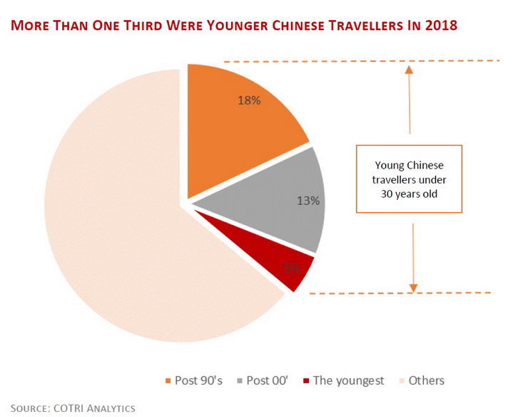 Younger Chinese