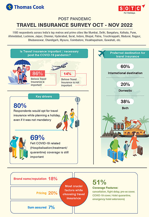 Infographic, Τravel Insurance Survey 2022