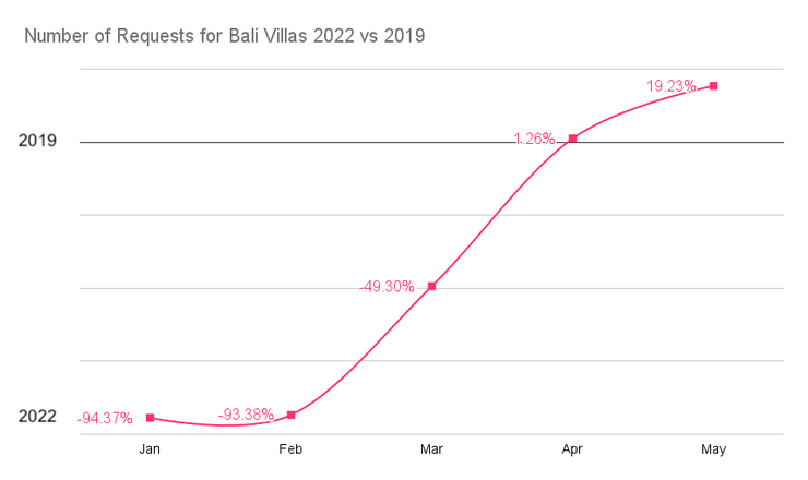 Number of Requests for Bali Villas 2022 vs 2019