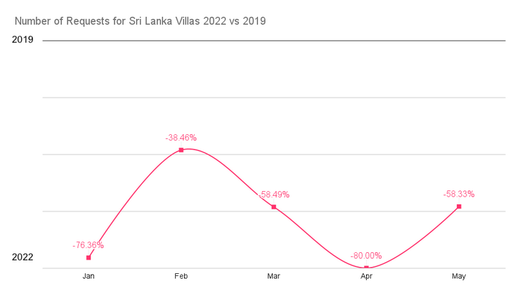 Number of Requests for Sri Lanka Villas 2022 vs 2019