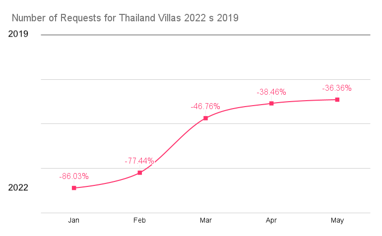 Number of Requests for Thailand Villas 2022 s 2019