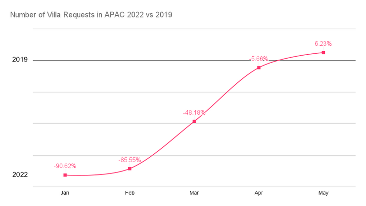 Number of Villa Requests in APAC 2022 vs 2019