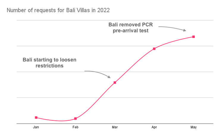 Number of requests for Bali Villas in 2022