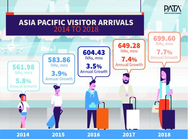 APAC Visitor Arrivals 2014-2018