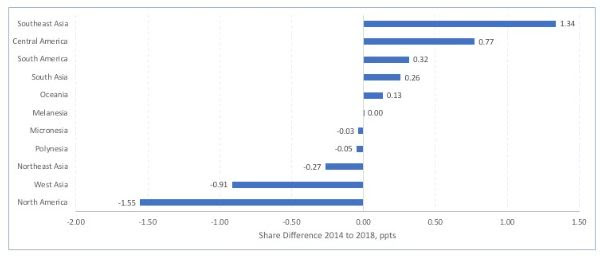 IVA Share Change by Destination Sub-region 2014 to 2018, ppts
