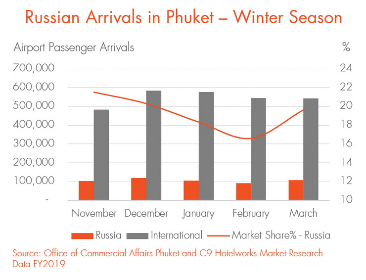 Russian Arrivals in Phuket