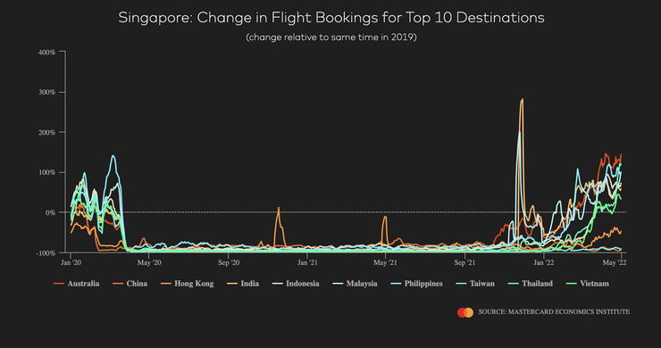 Singapore - Flight Bookings to Top 10 Destinations