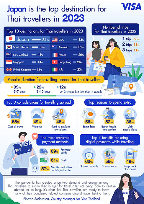 Thailand's Travel Intentions Study 2023