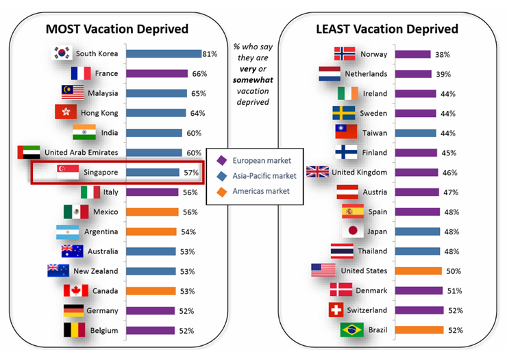 Figure 1. Percentage of full-time working adults who feel most and least vacation-deprived in 30 markets globally