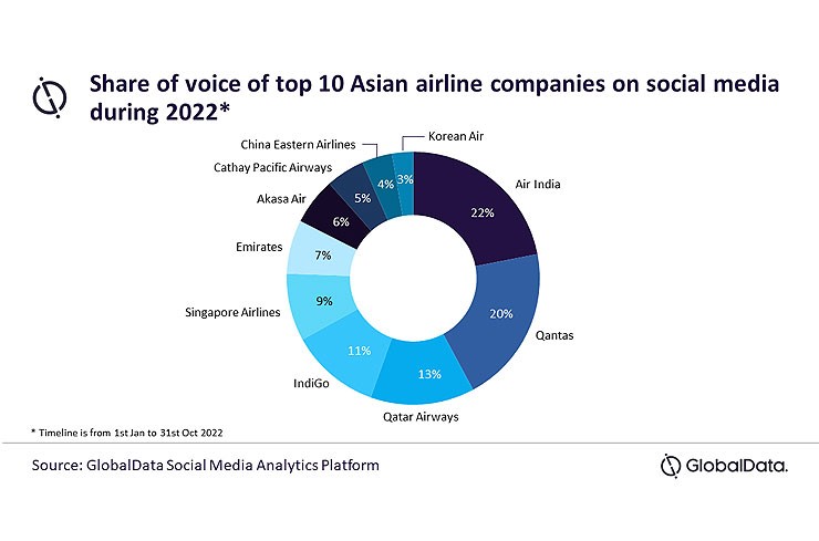 top10 asian airline companies on social media globaldata chart
