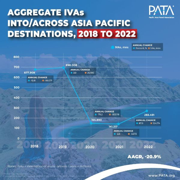 Infographic 1: Aggregate IVAs into/across Asia Pacific destinations, 2018 to 2022