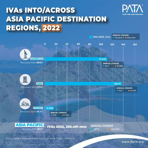 Infographic 2: IVAs into/across Asia Pacific destination regions, 2022
