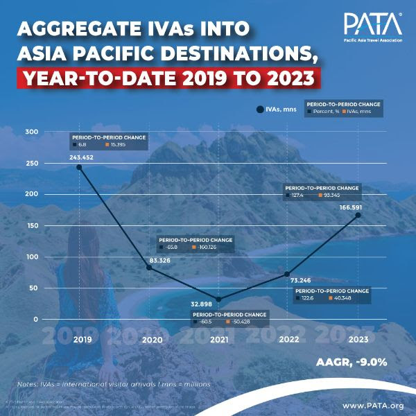 Infographic 3: Aggregate IVAs into Asia Pacific destinations, year-to-date 2019 to 2023