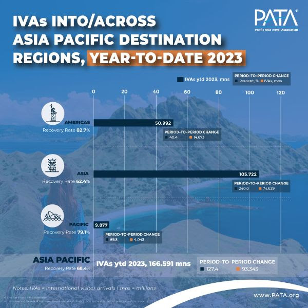 Infographic 4: IVAs into/across Asia Pacific destination regions, year-to-date 2023