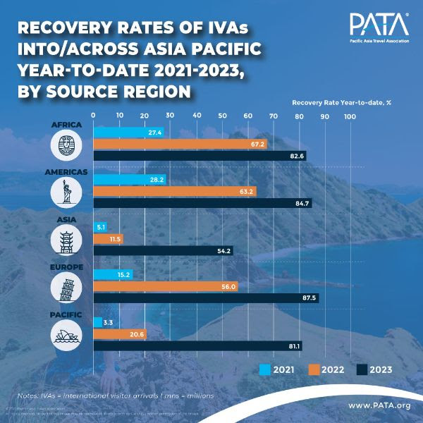 Infographic 5: Recovery rates of IVAs into/across Asia Pacific year-to-date 2021-2023, by source region