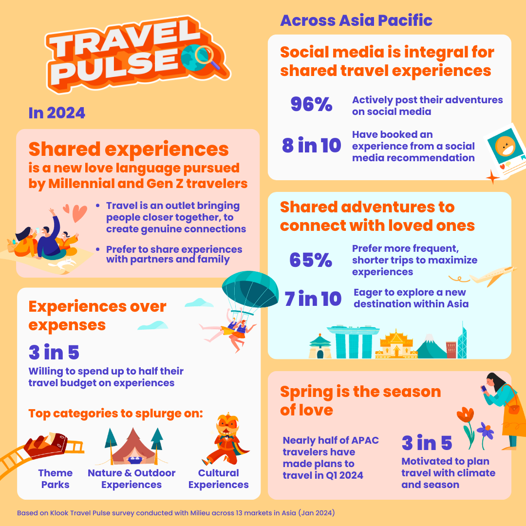 Klook Travel Pulse - Jan 2024 Infographic