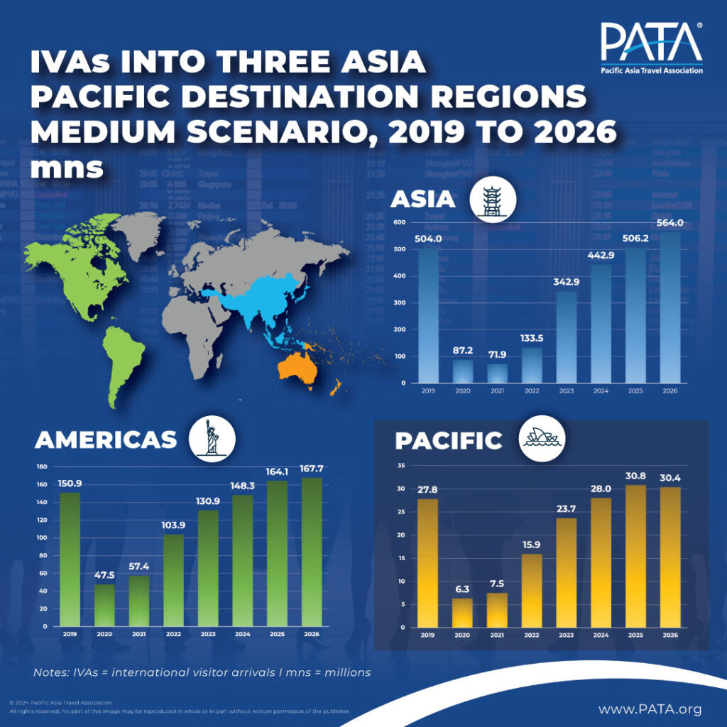 亚太旅游协会发布2024-2026年亚太地区旅游深度预测